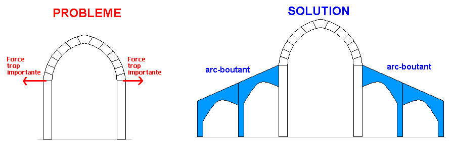 arc boutant